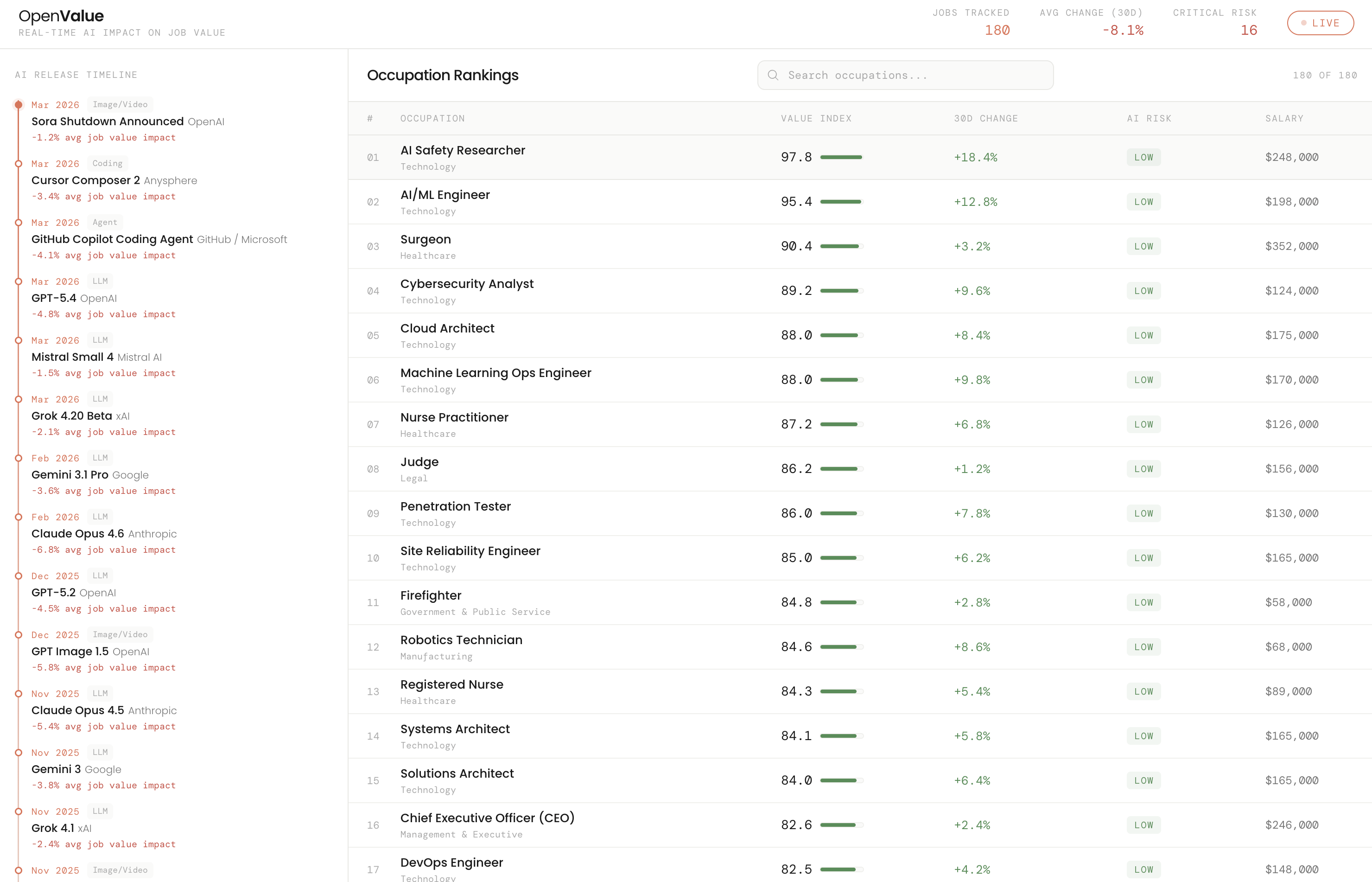 OpenValue Dashboard — AI risk scores and occupation rankings